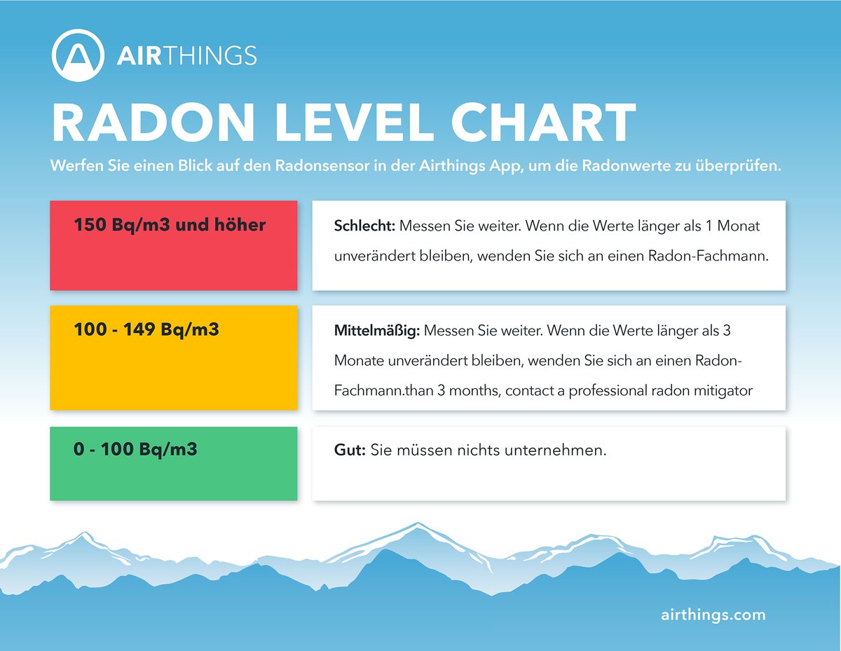 Radon level chart DE