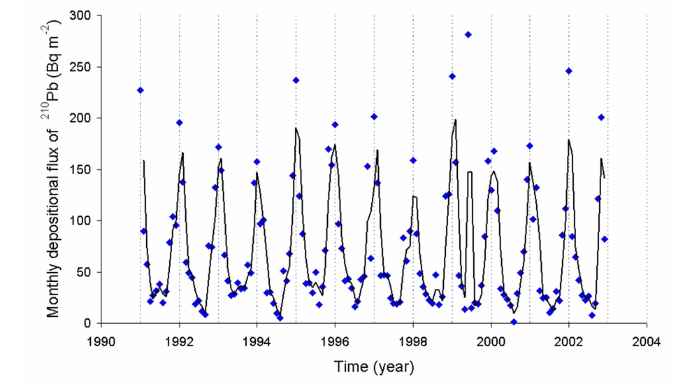 Fluctuating radon levels