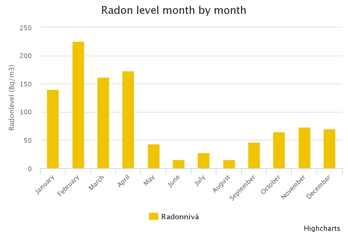 Radon Chart