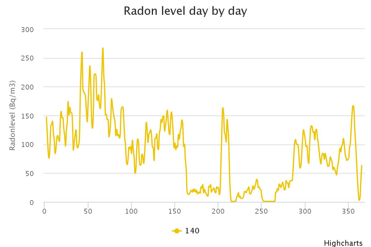 Radon Test Levels Chart