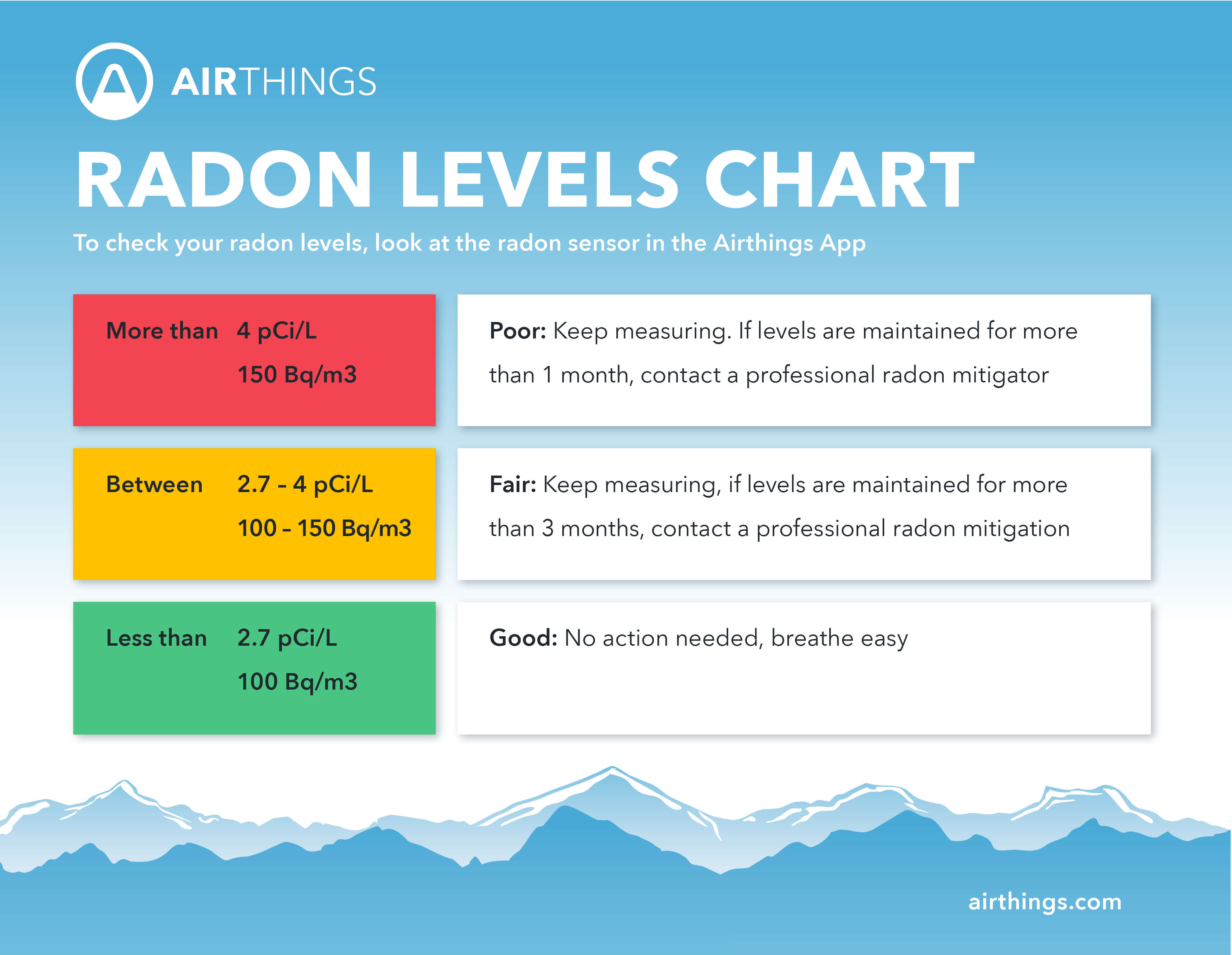 Tableau des niveaux de radon