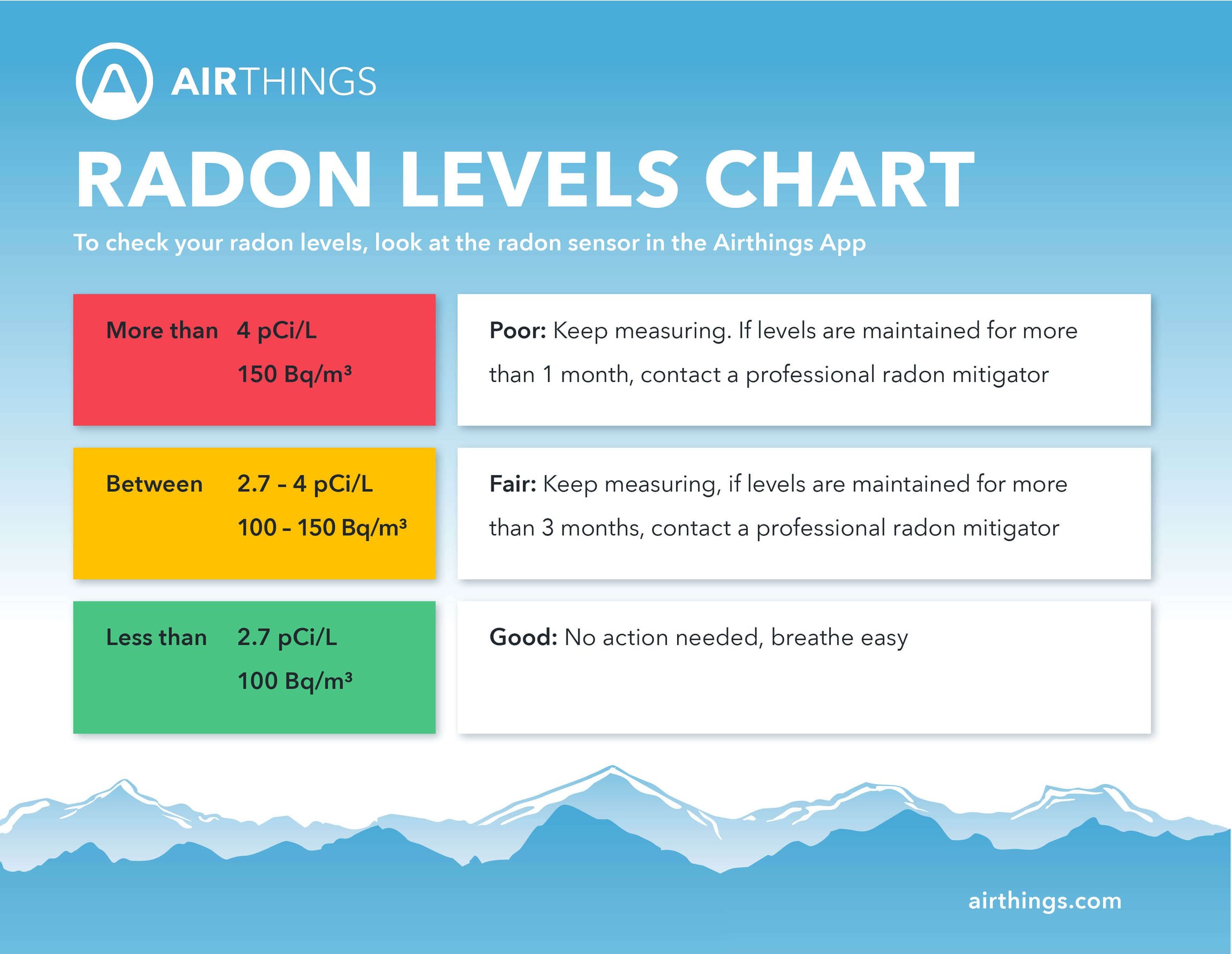Radon levels
