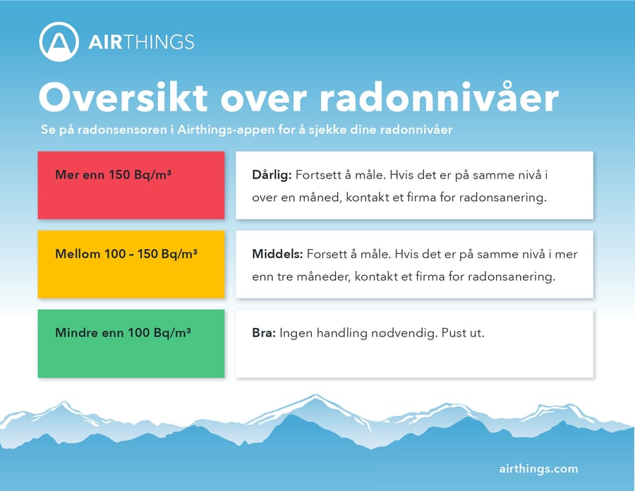 Radon level chart_norwegian
