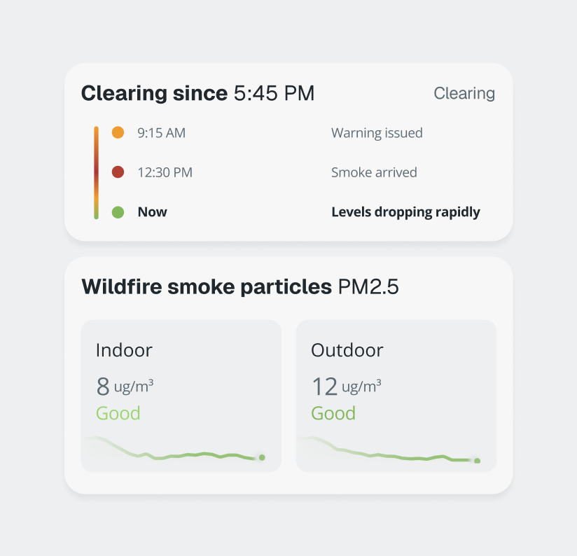 Smoke levels decreased - graphed and displayed in Airthings mobile app