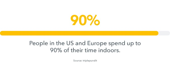 People in the US and Europe spend up to 90% of their time indoors - source: triplepundit