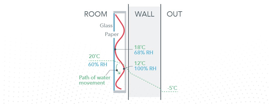 Diagram showing a picture hanging on a wall, temperature changes where it is closest to the wall will cause water droplets to form and create the ideal environment for mold to grow