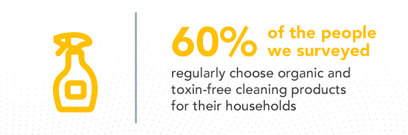 60% of the people we surveyed regularly choose organic and toxin-free cleaning products