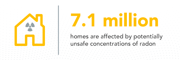 7.1 million homes are affected by potentially unsafe concentrations of radon