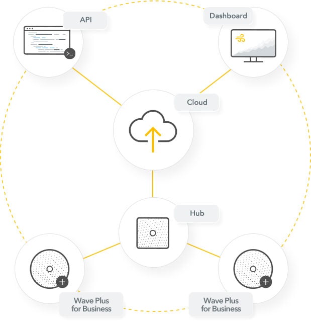 The Airthings ecosystem, Wave Plus devices connected to a HBS Hub which passes data to the dashboard and API