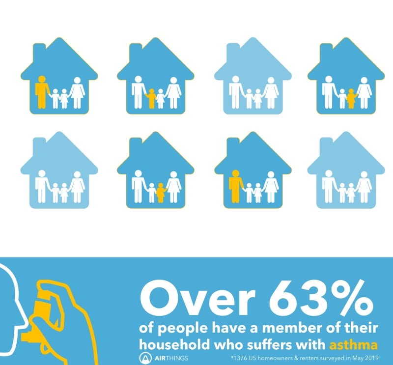 Airthings-asthma-indoor-air-quality-consumer-survey