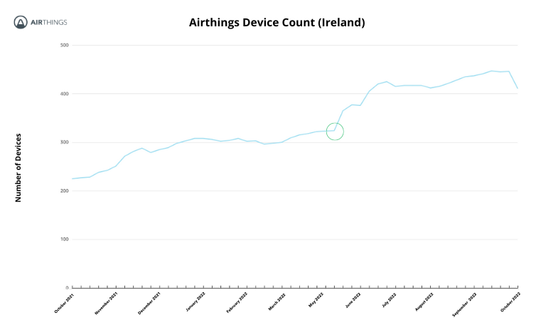 Device count ireland (5)