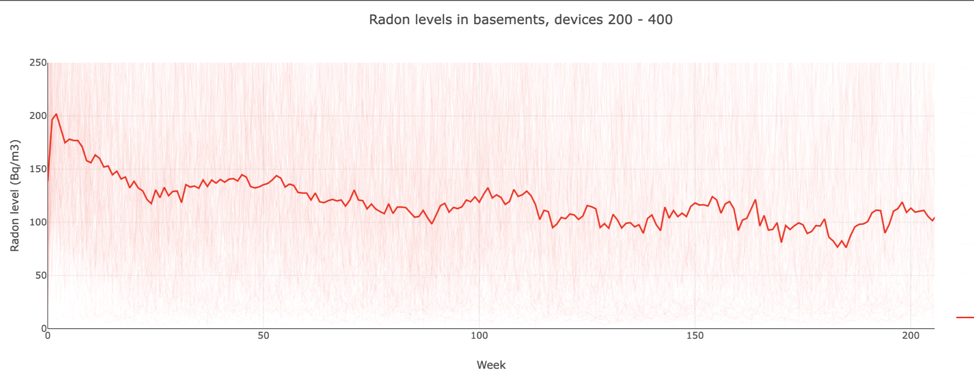 graph showing Airthings radon levels Norway 2021-2024