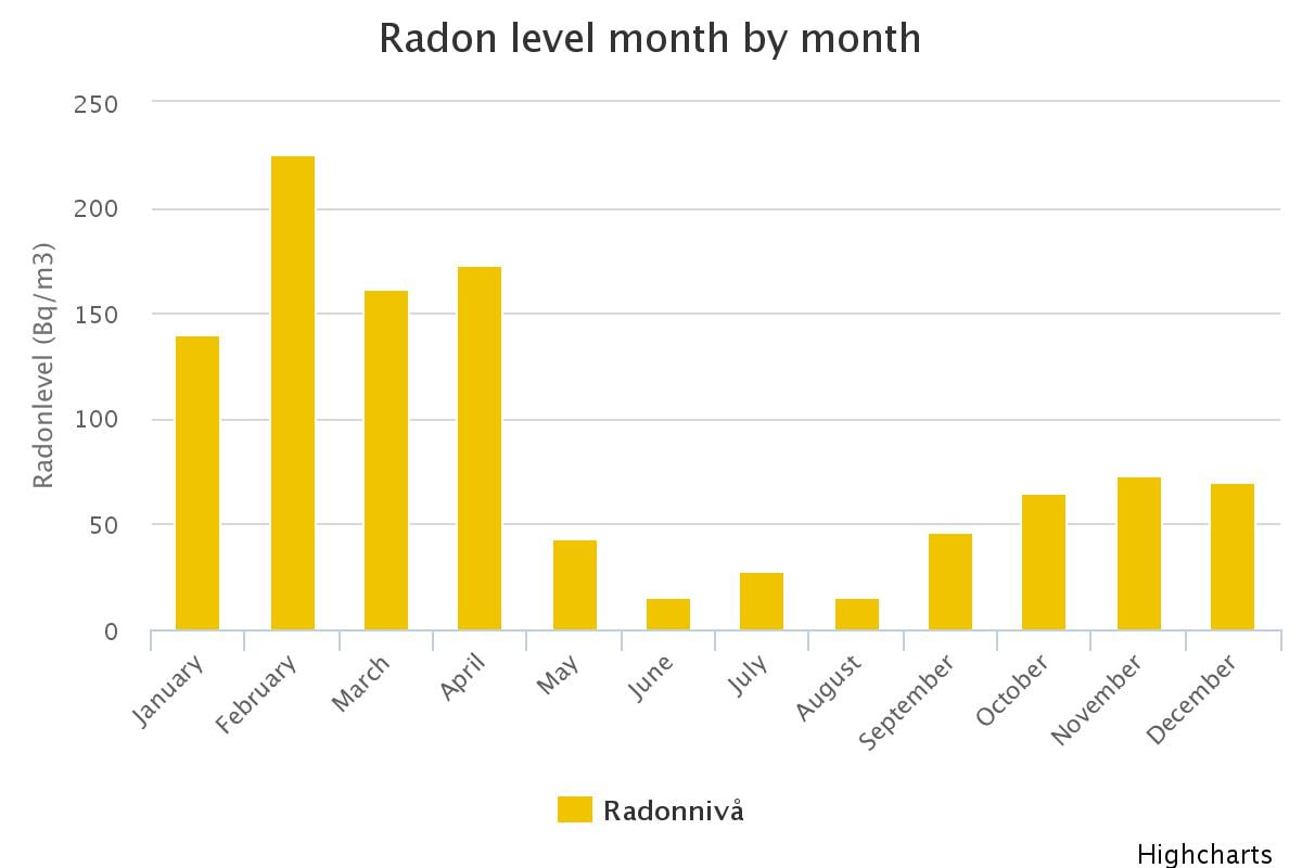 radon level month by month