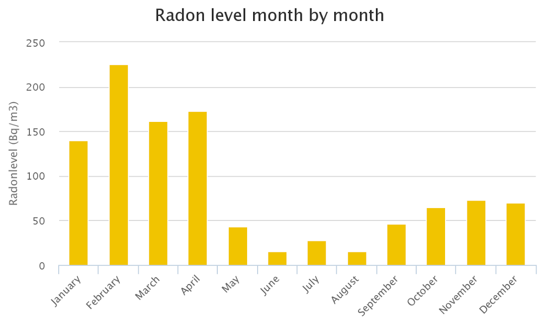 radonlevelmonthbymonth