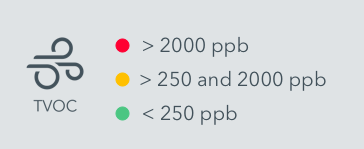 Airthings VOC thresholds