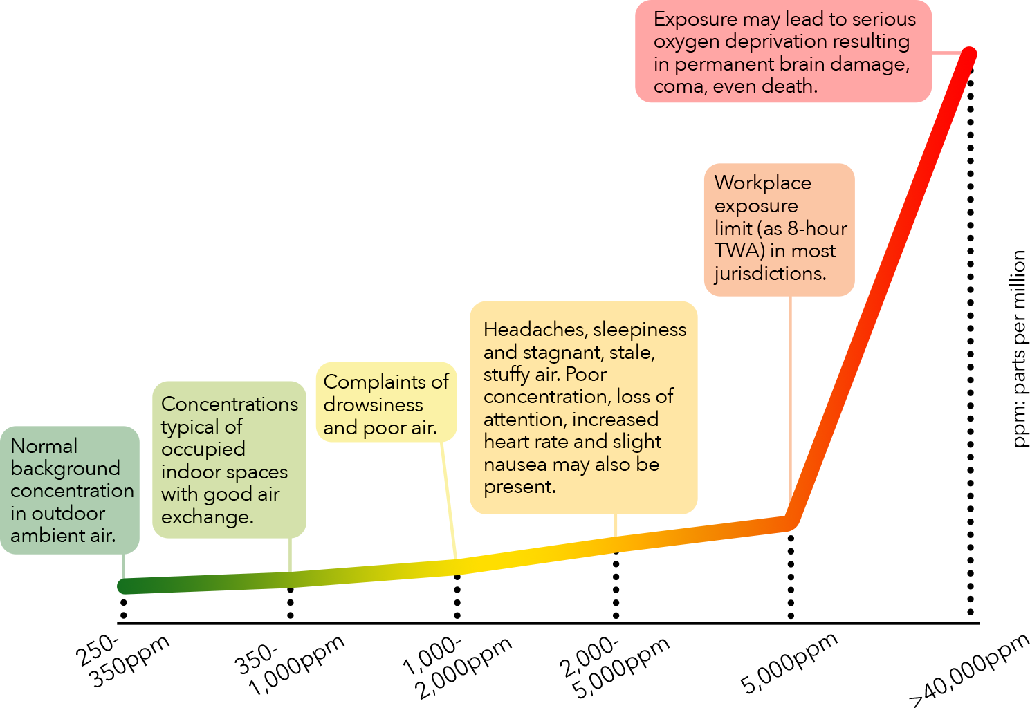 Carbon Monoxide Poisoning Ppm Chart