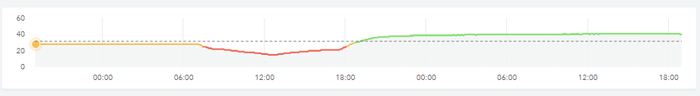 Airthings graph image from Airthings Dashboard