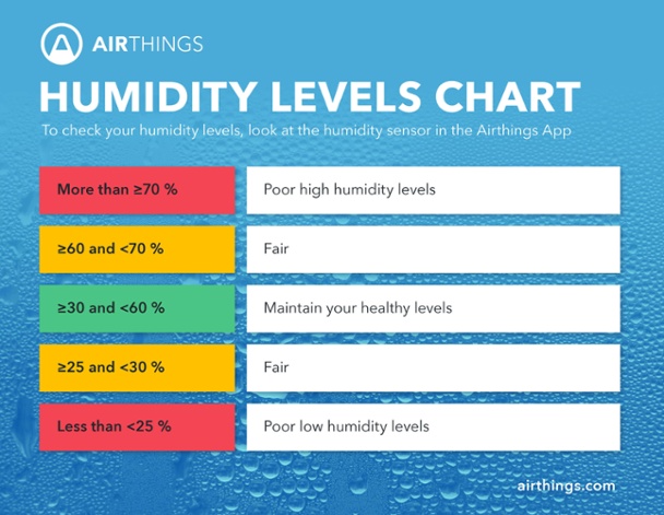 Humidity level chart (1)
