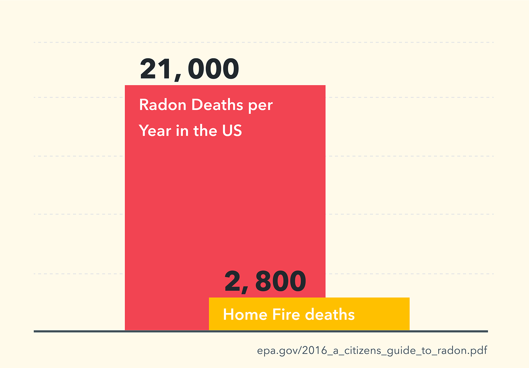 Airthings 21000 radon deaths vs 2800 home fire deaths