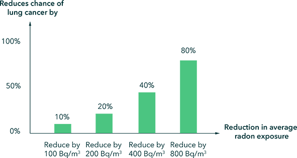 Radon Gas Level Chart