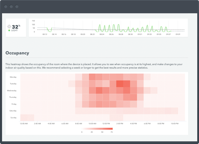 Data for the occupancy of a room so you can optimize IAQ