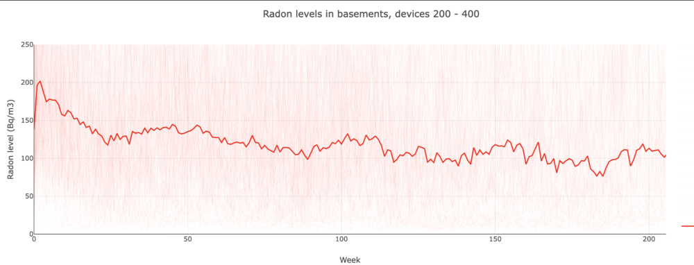 Graph showing radon data from Airthings devices in homes in Norway over 4-years