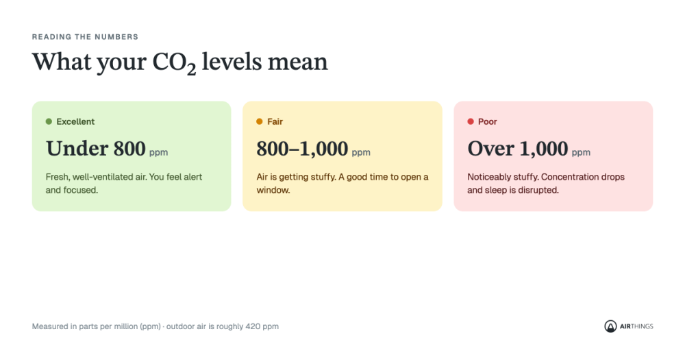 Table overview of CO2 levels