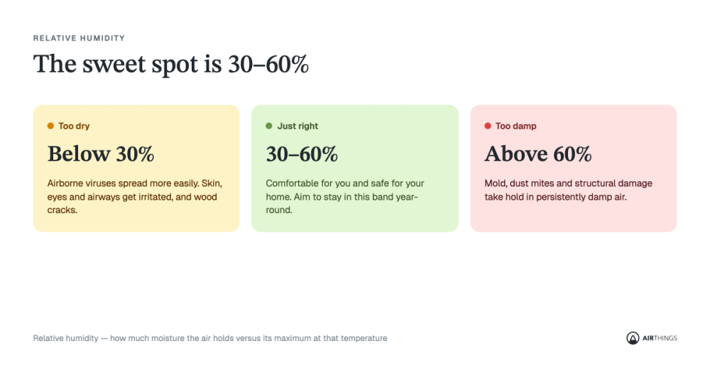 Image describing ideal levels of humidity in the home