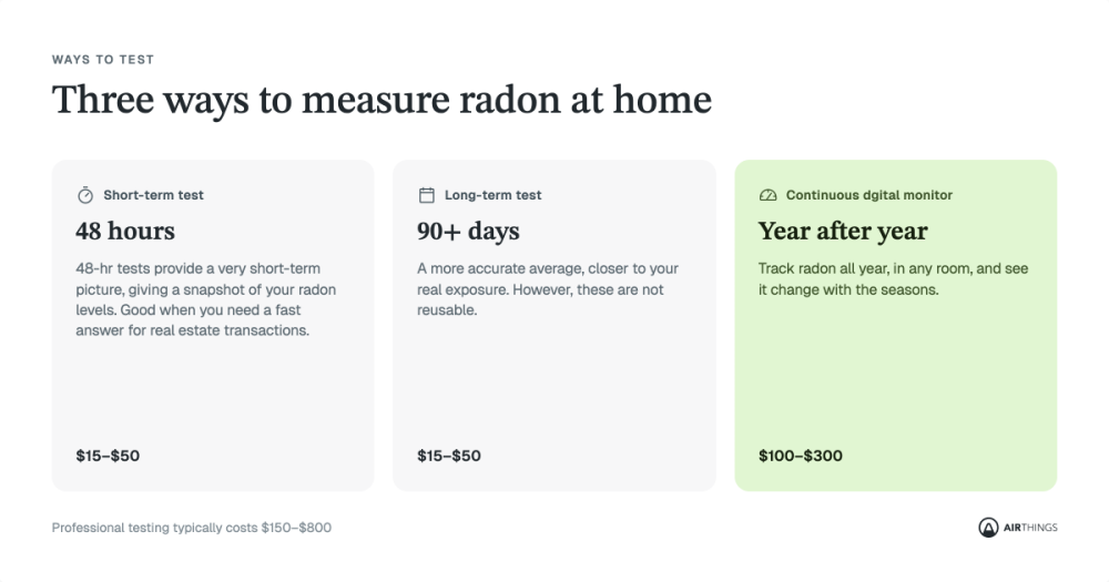 Table giving the different options of how to test for radon